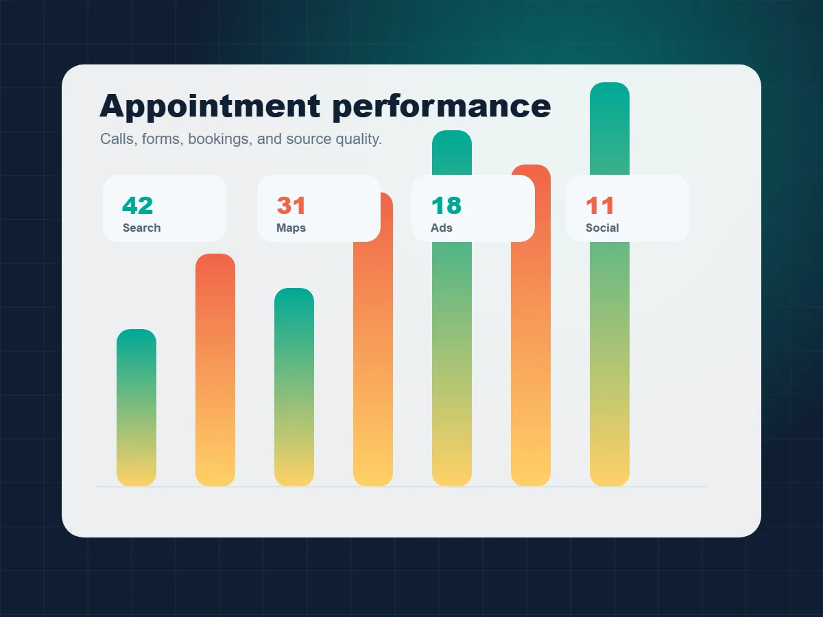 Appointment performance dashboard for patient inquiries